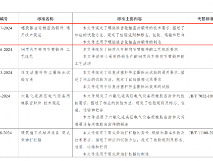 溫嶺精鍛主導(dǎo)制定國內(nèi)首個(gè)《螺旋錐齒輪精密熱鍛件 通用技術(shù)規(guī)范》引領(lǐng)行業(yè)高質(zhì)量發(fā)展